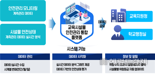 토토사이트 추천시교육청이 25일 발표한 ‘노후 교사동 안전관리 종합대책 발표’에 담긴 ‘교육시설물 안전관리 통합 플랫폼’ 체계. [토토사이트 추천시교육청 제공]
