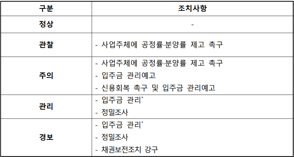 HUG 토토사이트 대공원 사업장 관리단계별 조치사항. [HUG 제공]