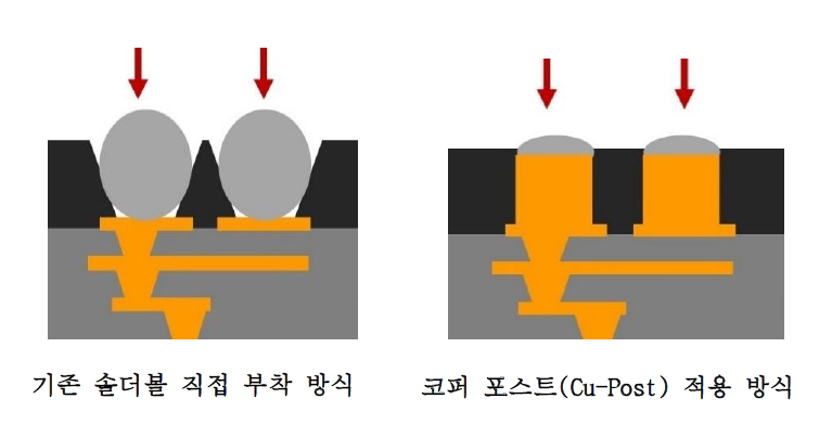 기존 솔더볼 직접 부착 방식과 코퍼 포스트 적용 방식 비교 [랜드토토이노텍 제공]