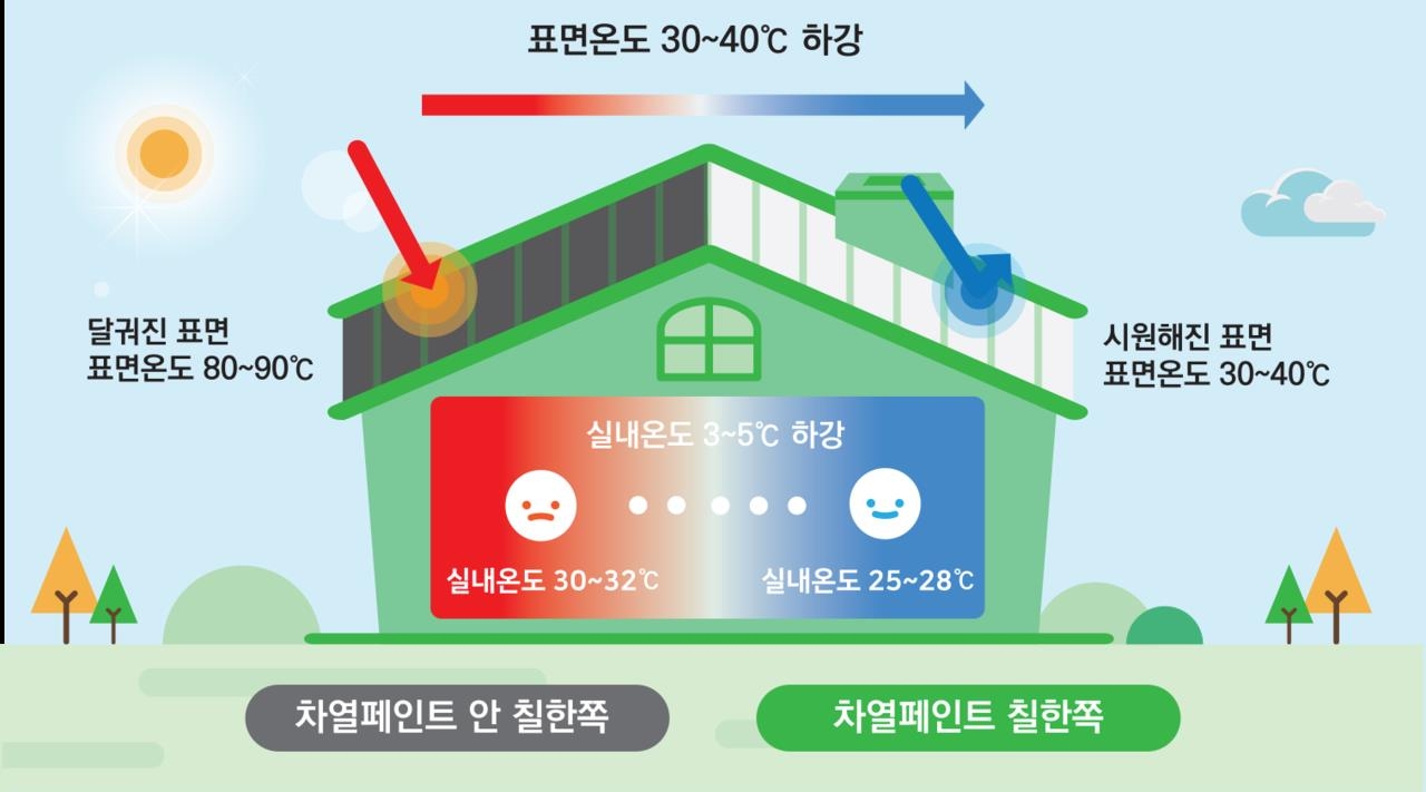2025년 선정 ‘폭염을 방지하는 태양열 흡수차단 원리를 이용한 차열코팅제 제조토토사이트 펫’ 설명 [LH 제공]