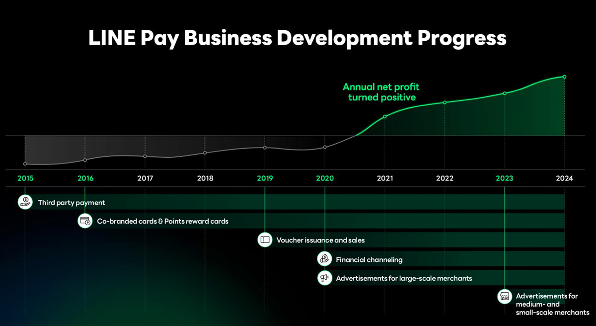 Since its launch in 2015, Line Pay Business has seen substantial growth, achieving a positive annual net profit in 2021. (Line Plus)