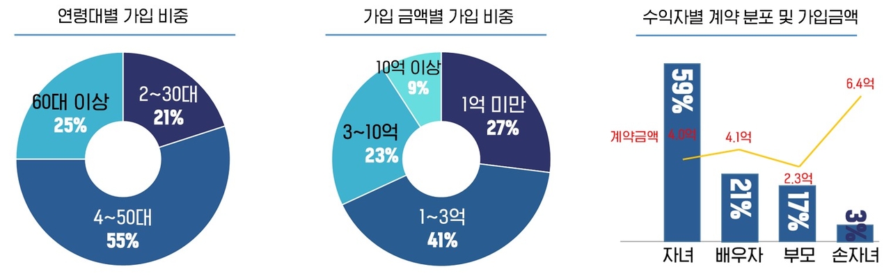 삼성토토사이트 마무리 멘트 보험금청구권 신탁 주요 통계. [삼성토토사이트 마무리 멘트 제공]