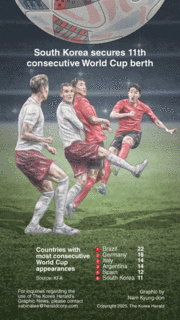 [Graphic News] S. Korea secures 11th consecutive World Cup berth