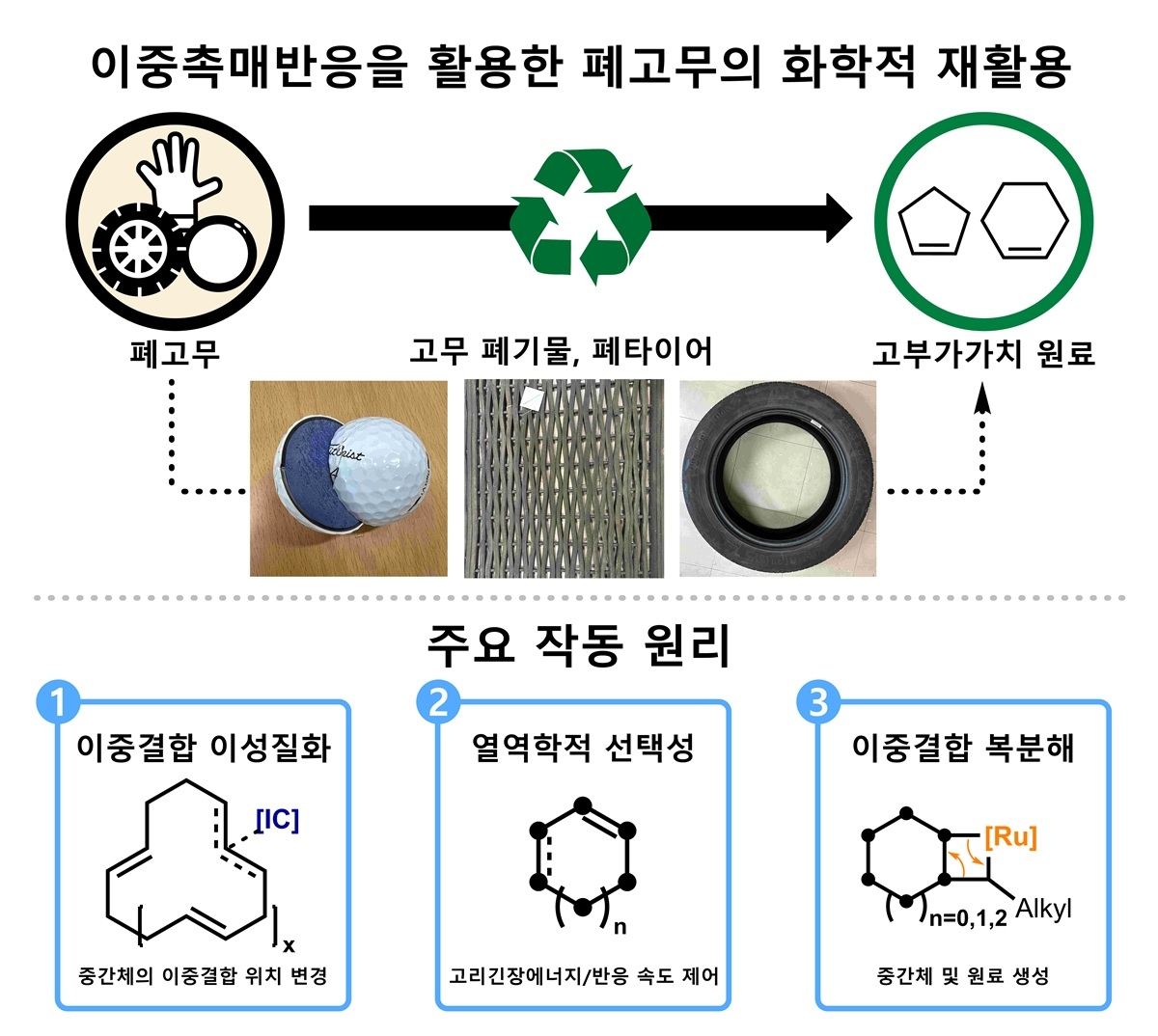 폐해외 실시간 토토사이트의 화학적 재활용 촉매 방법 개발 모식도.[KAIST 제공]