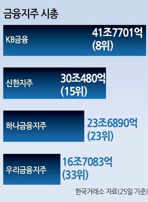 금융주 급등세! KB금융 시총 8위…새 정부 정책과 주주 환원 확대 기대 이끌어