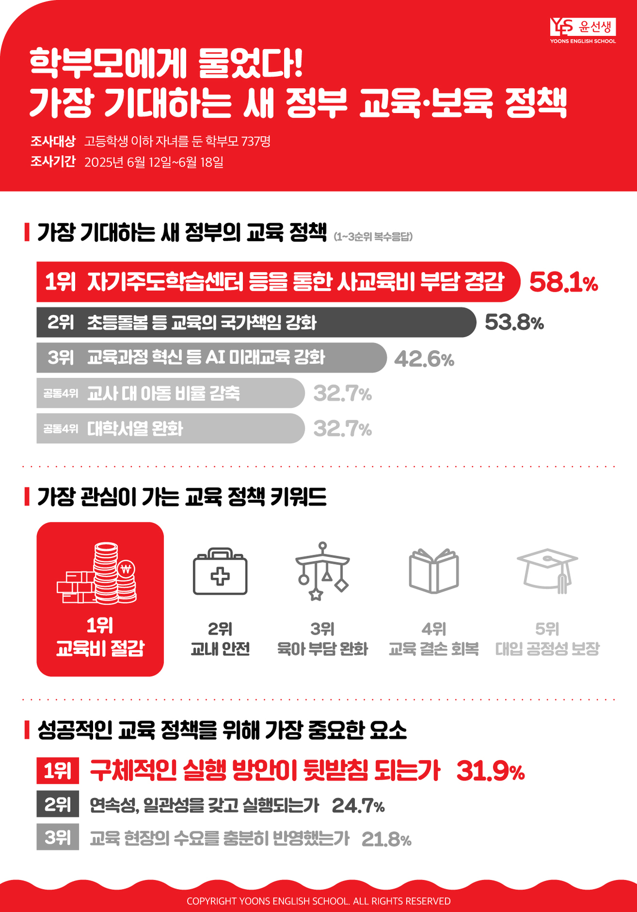 26일 윤선생이 학부모 737명을 대상으로 12일부터 18일까지 진행한 ‘새 정부 호빵맨토토 정책’ 설문조사 결과. [윤선생 제공]