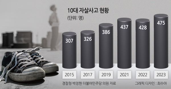 박정현 더불어민주당의원이 경찰청에 요구해 받은 자료에 따르면 10대 학생 토토사이트 로퍼 먹튀 사망자 수는 2015년 307명에서 2023년 475명으로 54.7% 급증했다. [박정현 더불어민주당 의원실 제공]