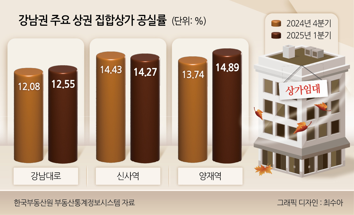 강남권 주요 토토사이트 무료포인트 환전 중대형상가 공실률