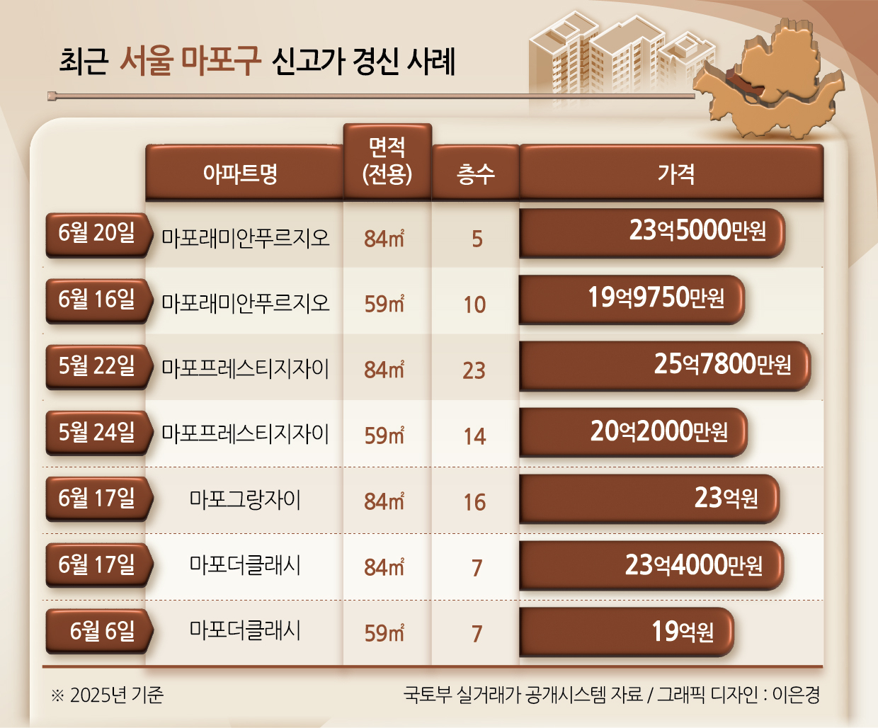 [출처 국토부 실거래가 공개시스템]