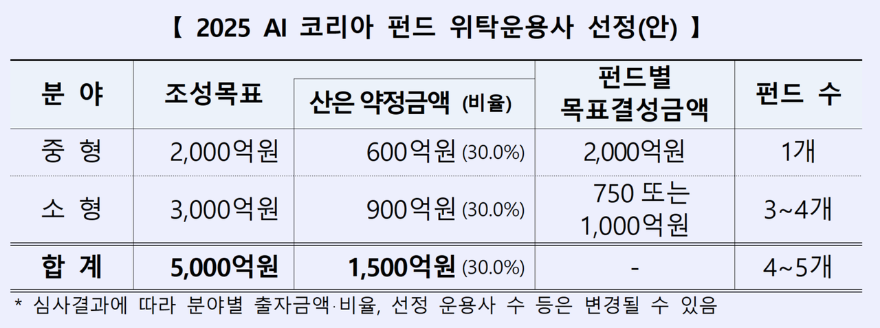 토토사이트 포에버 코리아 펀드 위탁운용사 선정. [산은]