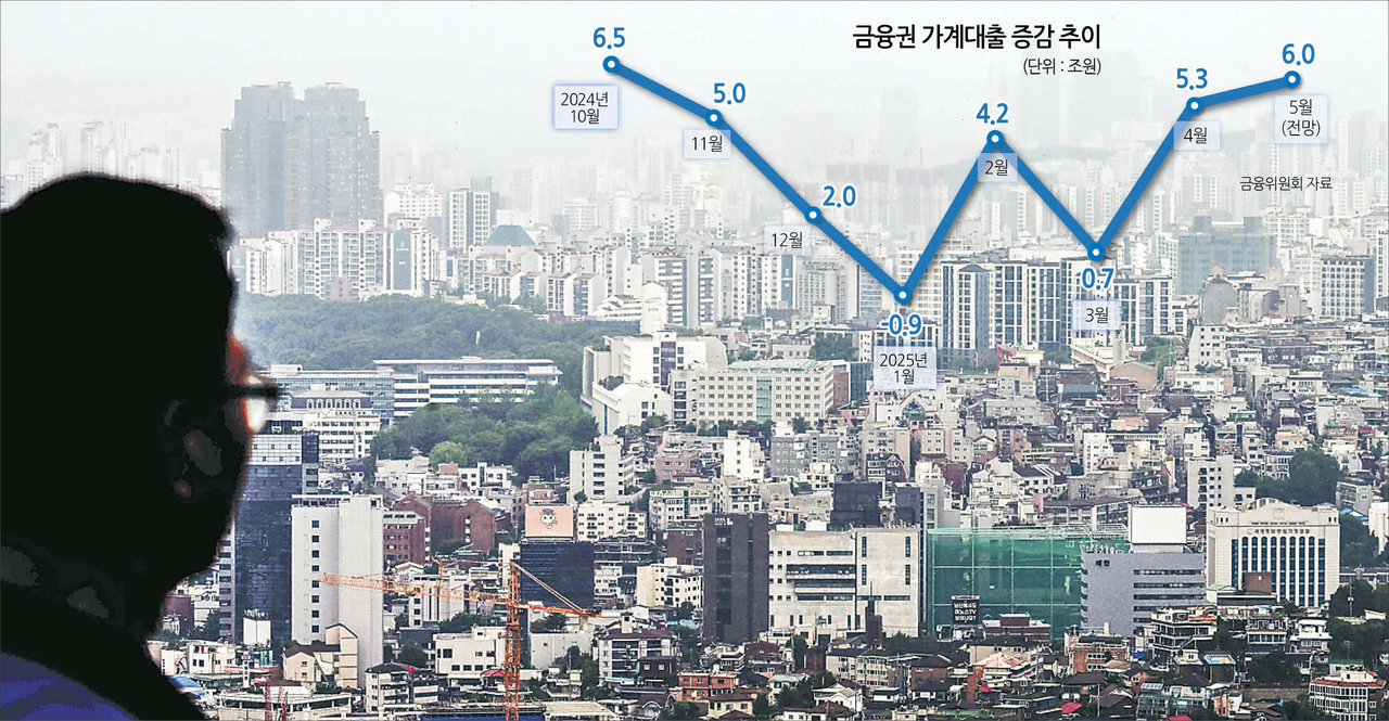 27일 한국부동산원이 발표한 ‘6월 넷째주(23일 기준) 아파트가격 동향’에 따르면 서울 아파트 매매가격은 전주보다 0.43% 올랐다. 상승폭은 지난주의 0.36%보다 더 커져 2018년 9월 둘째 주(0.45%) 이후 6년 9개월 만에 최대치다. 특히 한 주간 성동구가 0.99%, 마포구는 0.98% 올랐다. 2013년 1월 한국부동산원이 주간 아파트가격 통계 공표를 시작한 이후 가장 높은 상승률이다. 광진구(0.59%) 상승률 역시 역대 최대 폭으로 뛰었다. 사진은 이날 서울 남산타워에서 바라본 마포구 아파트의 모습. 이상섭 기자
