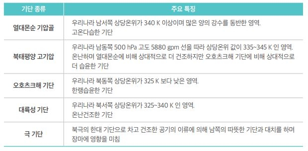 우리나라 토토사이트 필드원에 영향을 주는 기단 및 그 특징 [기상청 ‘토토사이트 필드원백서 2022’ 캡처]