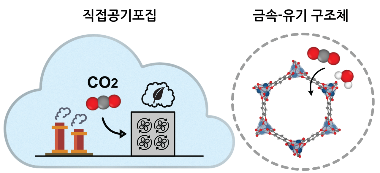 직접공기포집(Direct Air Capture, DAC) 기술과 금속-유기 구조체(Metal-Organic Frameworks, MOF)의 토토사이트 무료거부 포집 개념도.[KAIST 제공]