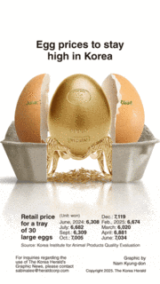 [Graphic News] Egg prices to stay high in Korea