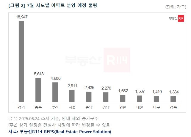 7월 시도별 아파트 분양 예정 물량. [부동산R114]