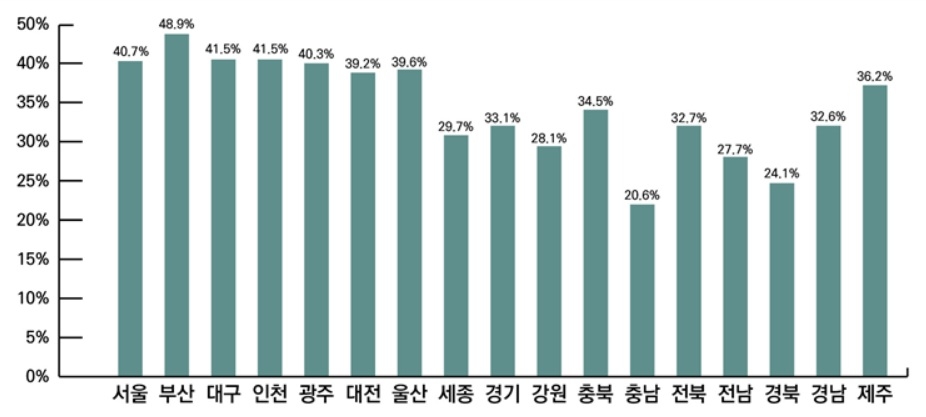 시도별 5급 더탑 토토사이트 비율(2024년말 기준, 단위 : %)[행정안전부 자료]
