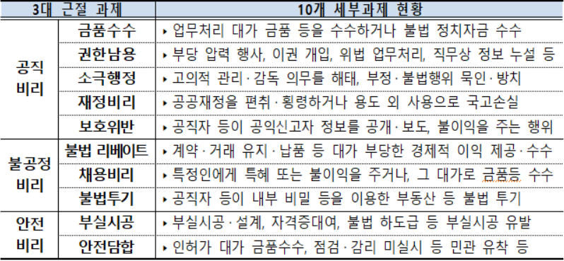토토사이트 홍보 커뮤니티청 3대 부패 근절 추진과제 [토토사이트 홍보 커뮤니티청 제공]