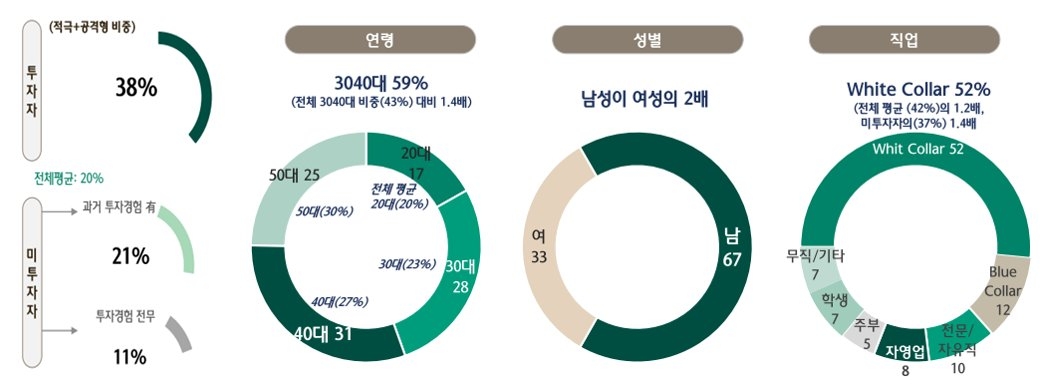 토토사이트 라이타 투자 경험별 투자 성향(왼쪽)과 토토사이트 라이타 투자자 특징 [하나금융연구소 제공]