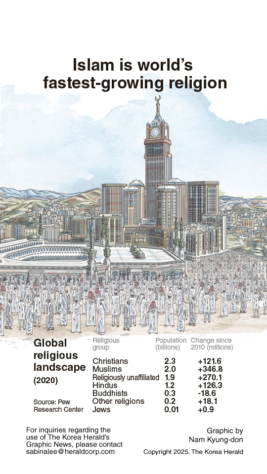 Graphic News Islam Is World s Fastest growing Religion The Korea Herald graphic-news-islam-is-world-s-fastest-growing-religion-the-korea-herald