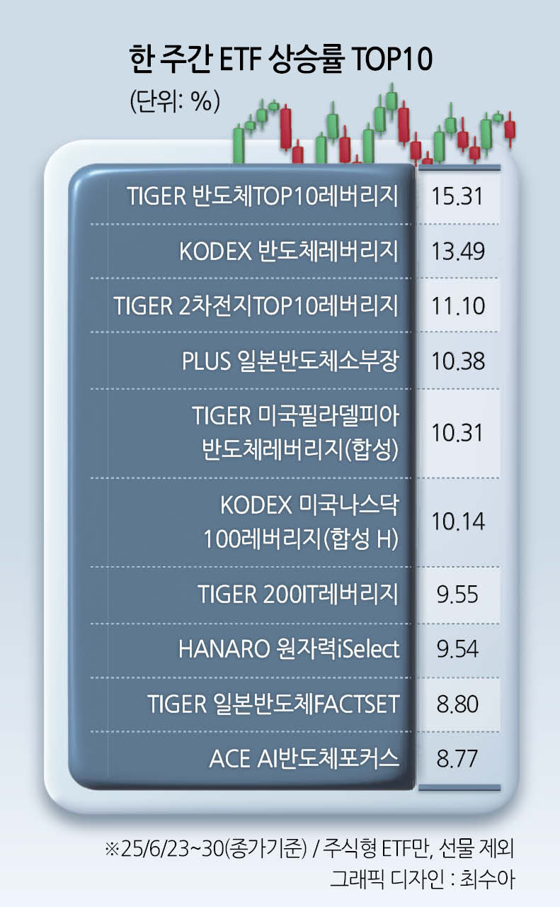 韓美日 반도체, ETF 시장 랠리 주도 - 헤럴드경제