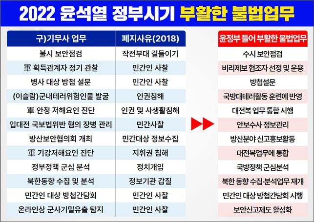 박선원 더불어민주당 박선원 의원은 1일 서울 여의도 국회 소통관에서 국군토토사이트 해외축구 중계령부 문건 공개 관련 기자회견을 열었다. 박 의원이 공개한 ‘2022 윤석열 정부 시기 부활한 불법업무’ 표. [박선원 의원실 제공]