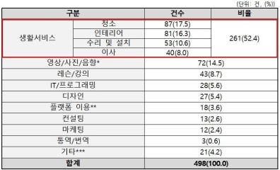 “인테리어 맡겼더니 연락두절”…용역 중개 플랫폼 피해 증가