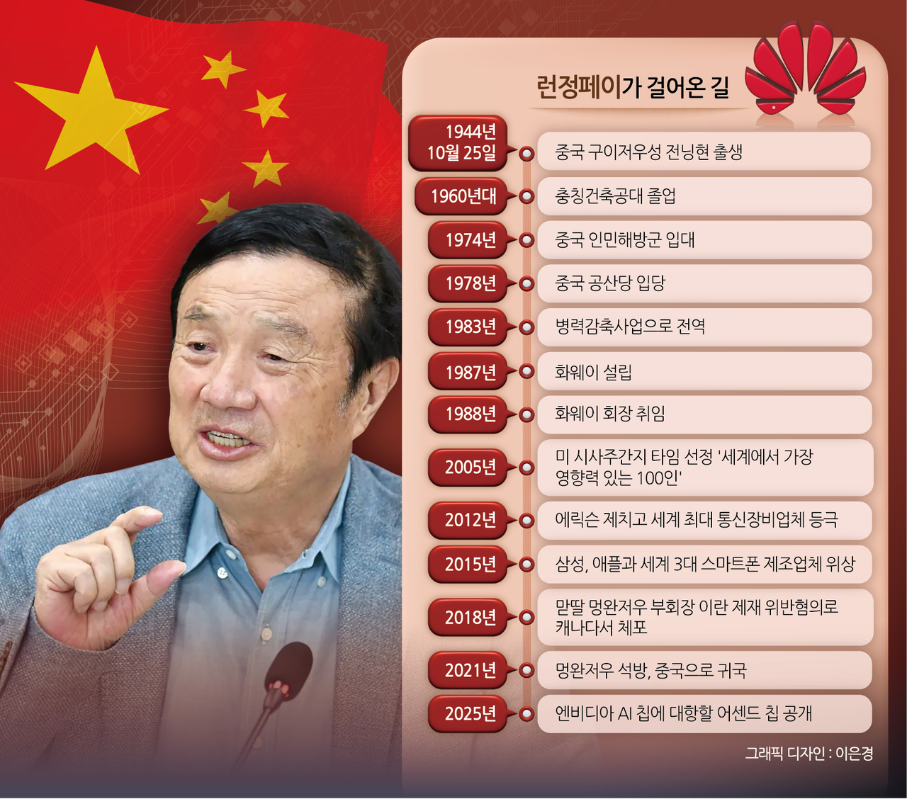 런정페이가 걸어온 길
