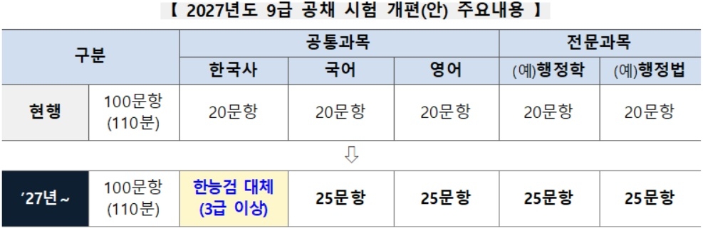 [행정안전부·인사혁신처 자료]