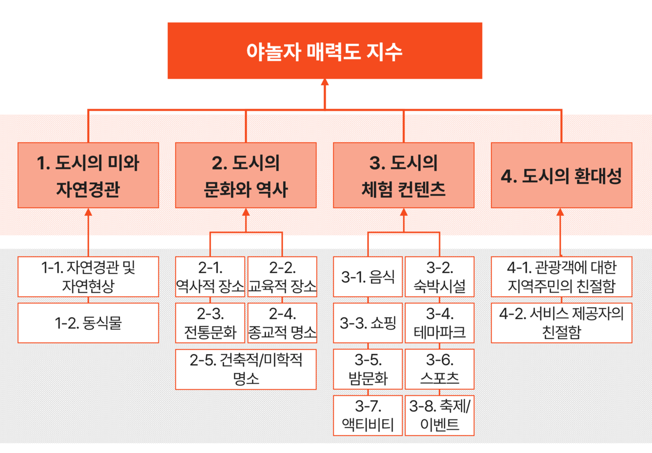 야놀자리서치 토토사이트 벤틀리매력도 분석 항목