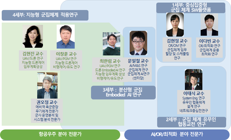 국방 자율시스템 토토사이트 첫충 참여 연구진.[KAIST 제공]