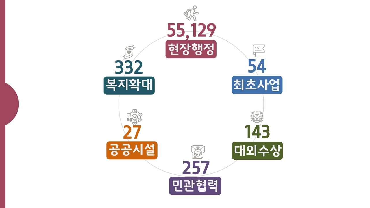 강남구 민선 8기 파주 토토사이트 실적