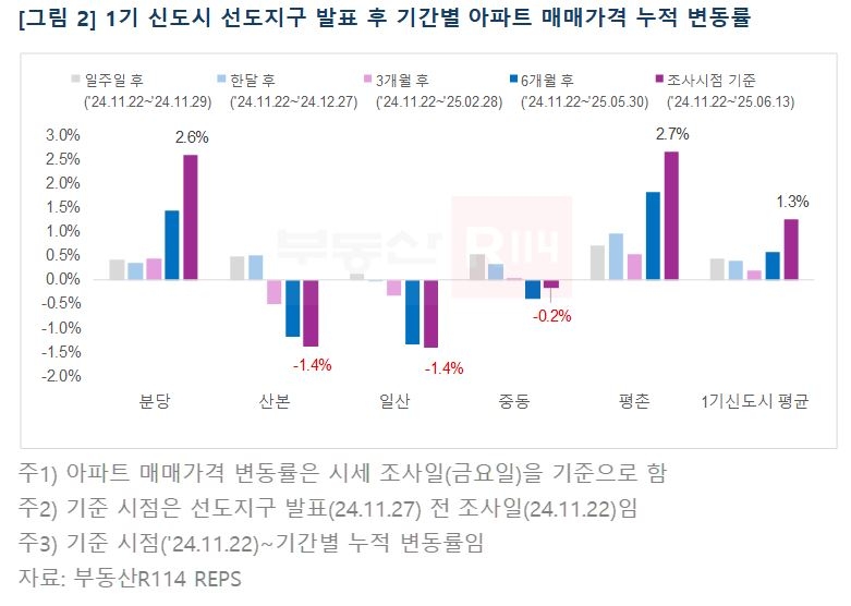 1기 신도시 선도지구 발표 후 기간별 아파트 매매가격 누적 변동률. [토토사이트 신고보상R114 제공]