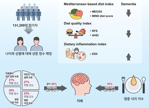 지중해 식단, 치매 위험 30%까지 낮춰! 뇌 건강 지키는 비밀은?
