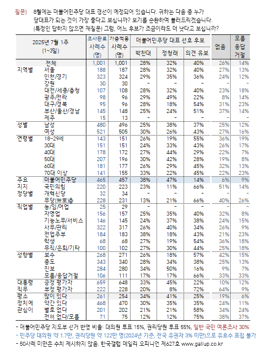 [한국갤럽 제공]