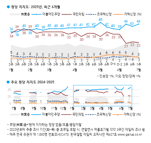[한국갤럽 제공]
