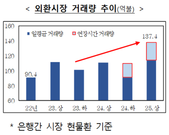 외환시장 쪽티비 스포츠토토 추이 [기획재정부 제공]