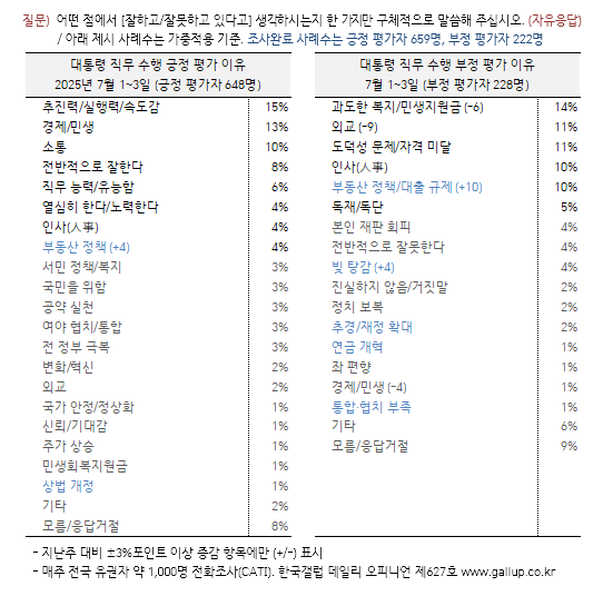 [한국갤럽 제공]