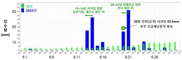 2025년 365 토토사이트 일별 전국 강수량 시계열 [기상청 제공]