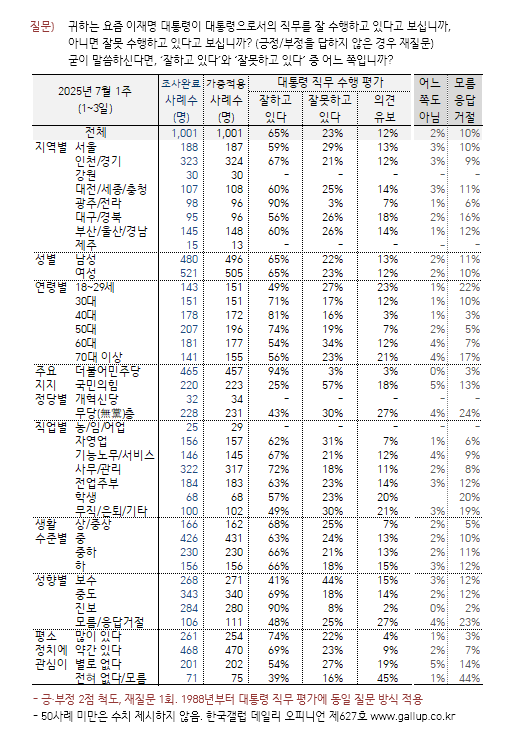 [한국갤럽 제공]