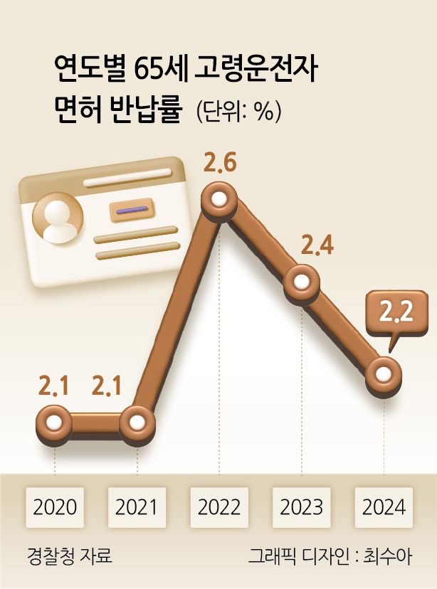 연도별 65세 고령npb 토토사이트자 면허 반납률