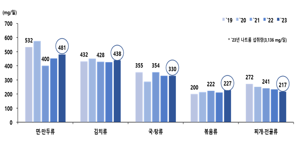 연도별 나트륨 섭취 주요 히어로토토군(상위 5개군)을 통한 나트륨 섭취량 [식약처 제공]