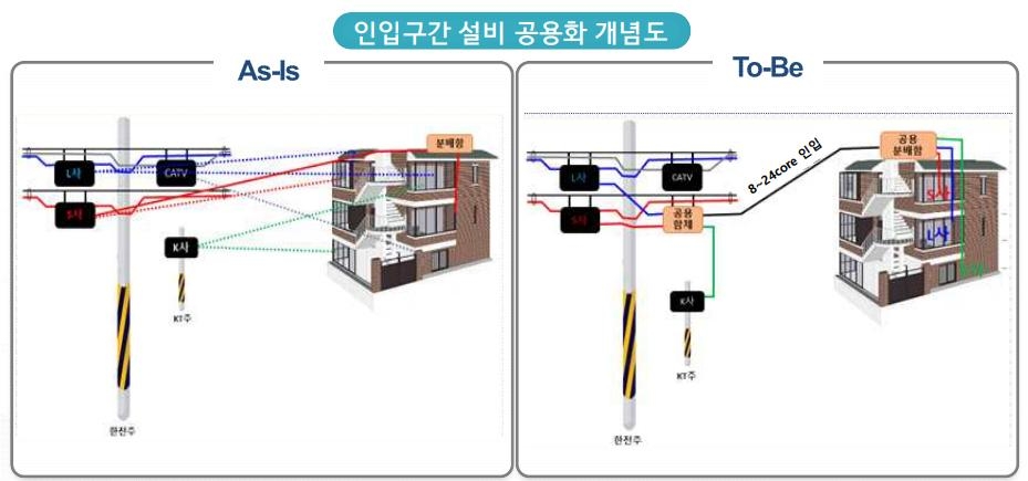 인입구간 설비 공용화 개념도