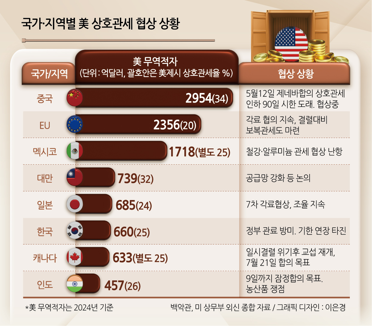국가 지역별 미 상호관세 토토사이트 토토사이트가입 거절 상황