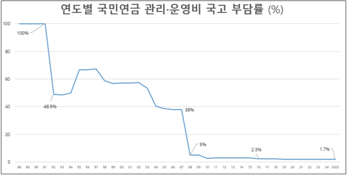 연도별 국민와이즈 토토 관리·운영비 국고 부담률[보건복지부 자료, 김성회 의원실 작성]