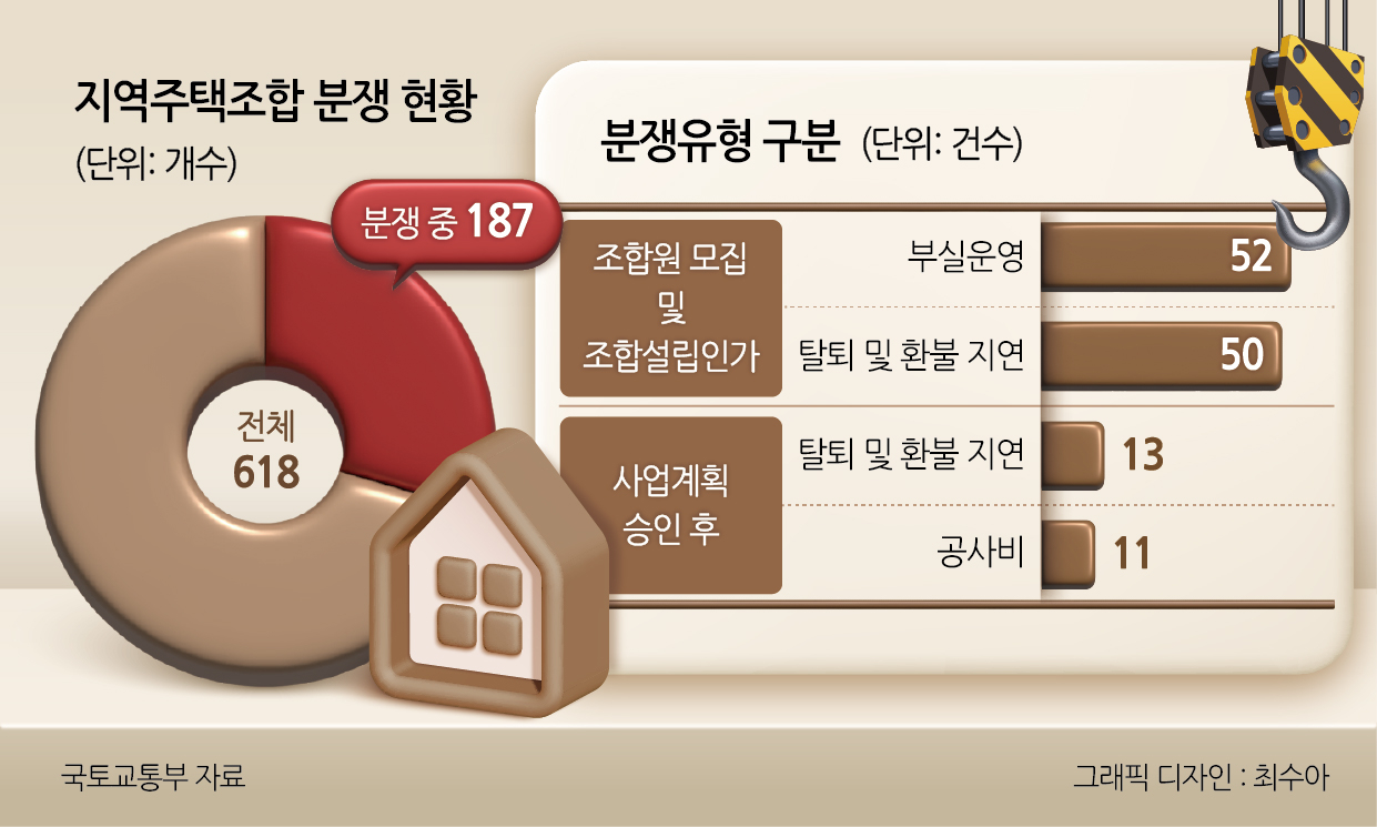지역토토사이트 필드원조합 분쟁 현황/유형 구분