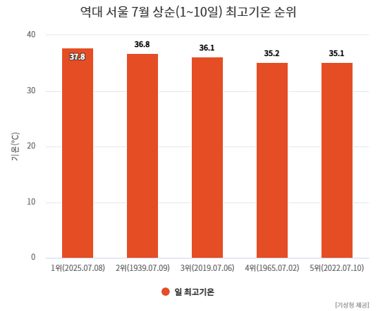 역대 서울 7월 상순(1~10일) 최고기온 최고순위 [기상청 제공]