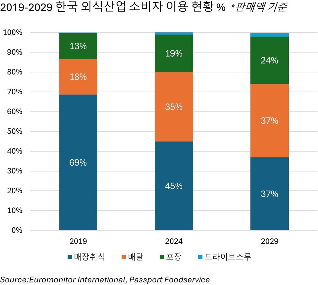 [유로모니터 제공]