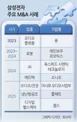 삼성전자, 올해 세번째 M&A…미래 성장동력 다각화 박차