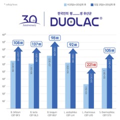 쎌바이오텍 듀오락, 유산균 듀얼코팅 기술 고도화…장내 생존율 최대 221배 증가
