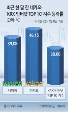 네카오<네이버+카카오>,  AI·코인 기대에 고공행진